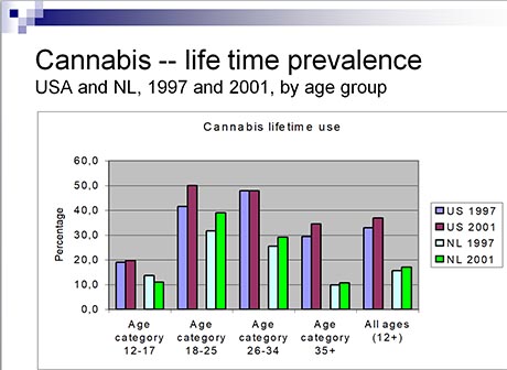 how much does drug policy matter? - Comparing drug use data, Netherlands and US